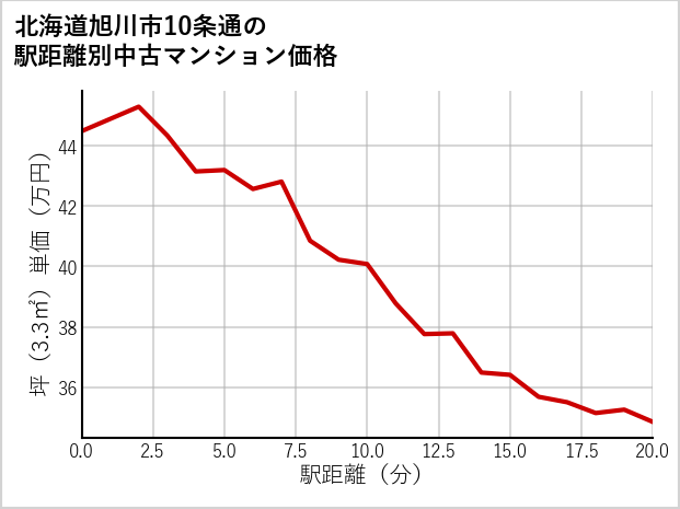 北海道旭川市10条通の徒歩距離別の中古マンション坪単価