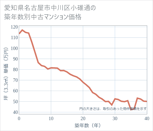 愛知県名古屋市中川区小碓通の築年数別の中古マンション坪単価