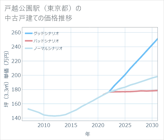 戸越公園駅(東京都)の中古戸建て価格推移