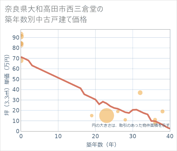 奈良県大和高田市西三倉堂の築年数別の中古戸建て坪単価