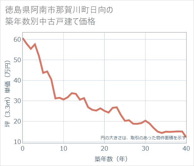 徳島県阿南市那賀川町日向の築年数別の中古戸建て坪単価