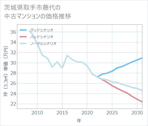 茨城県取手市藤代の中古マンション価格推移