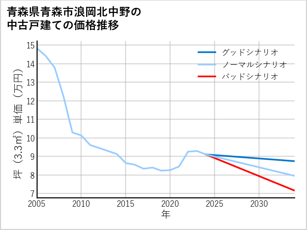 青森県青森市浪岡北中野の中古戸建て価格推移