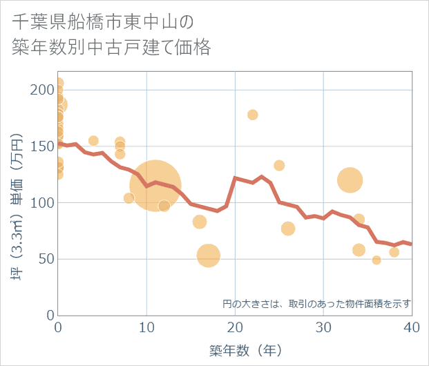 千葉県船橋市東中山の築年数別の中古戸建て坪単価