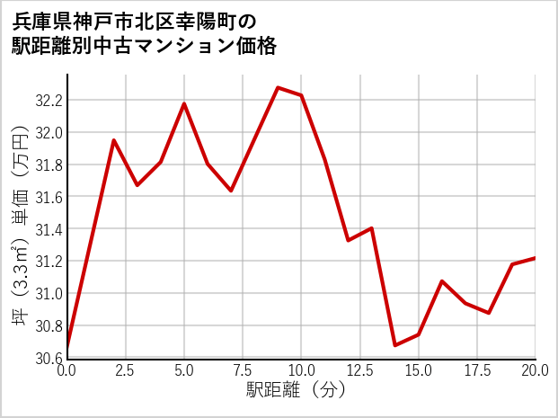 兵庫県神戸市北区幸陽町の徒歩距離別の中古マンション坪単価