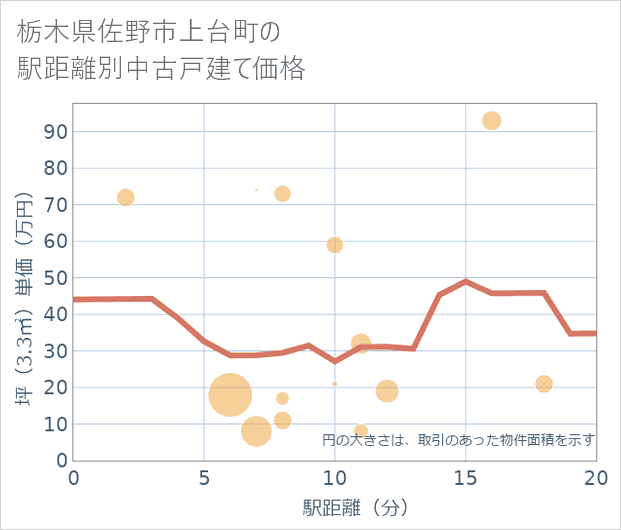 栃木県佐野市上台町の徒歩距離別の中古戸建て坪単価