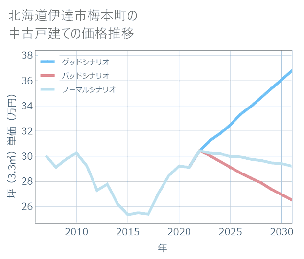 北海道伊達市梅本町の中古戸建て価格推移