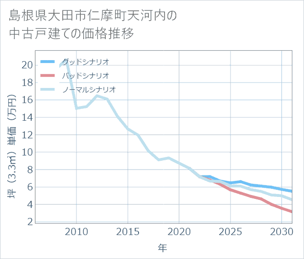 島根県大田市仁摩町天河内の中古戸建て価格推移