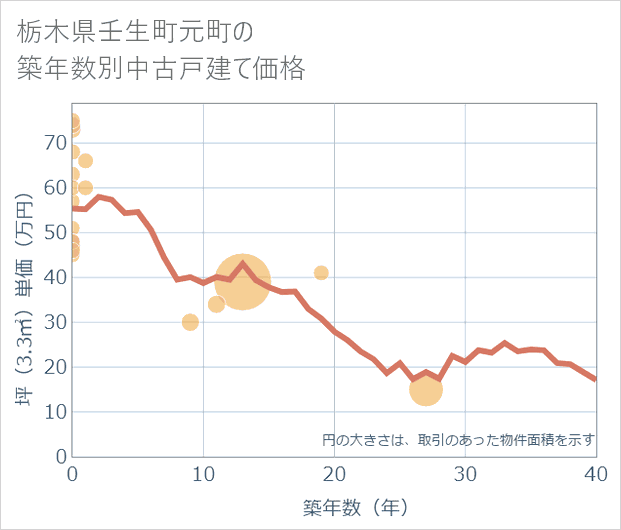 栃木県壬生町元町の築年数別の中古戸建て坪単価