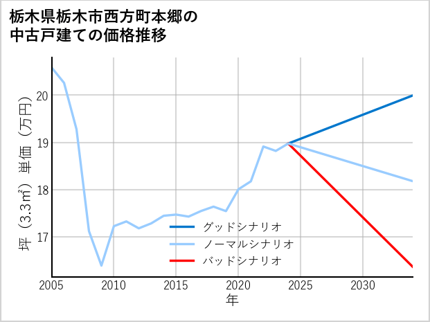 栃木県栃木市西方町本郷の中古戸建て価格推移