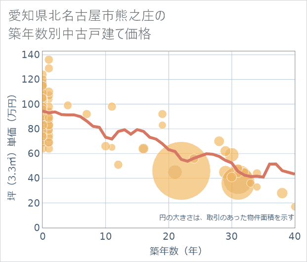 愛知県北名古屋市熊之庄の築年数別の中古戸建て坪単価