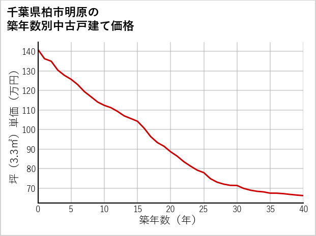 千葉県柏市明原の築年数別の中古戸建て坪単価