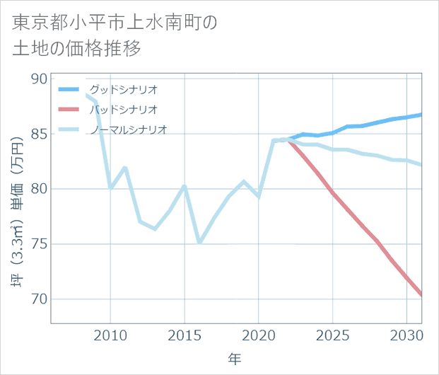 東京都小平市上水南町の土地価格推移