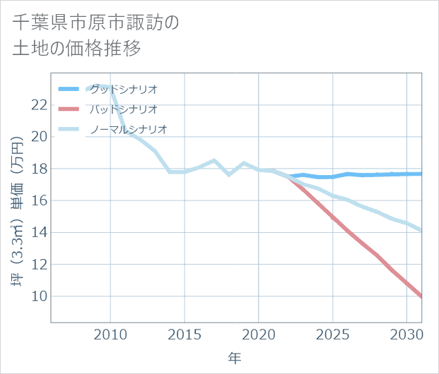 千葉県市原市諏訪の土地価格推移