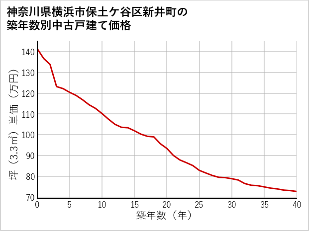 神奈川県横浜市保土ケ谷区新井町の築年数別の中古戸建て坪単価
