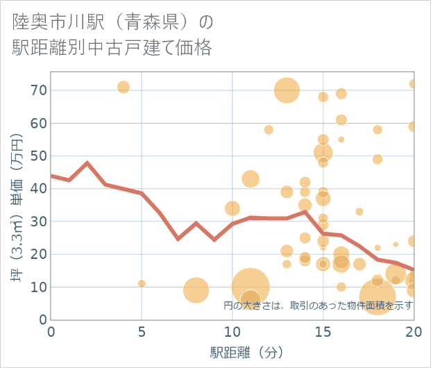 陸奥市川駅(青森県)の徒歩距離別の中古戸建て坪単価