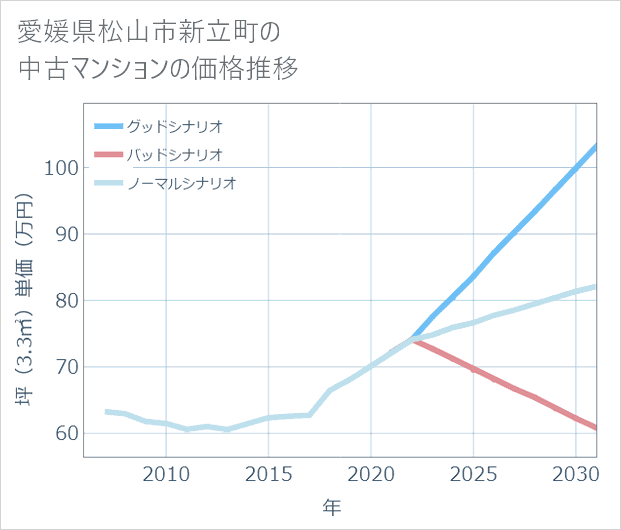 愛媛県松山市新立町の中古マンション価格推移