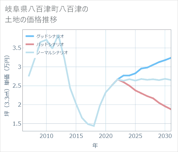 岐阜県八百津町八百津の土地価格推移