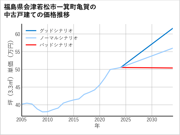 福島県会津若松市一箕町亀賀の中古戸建て価格推移