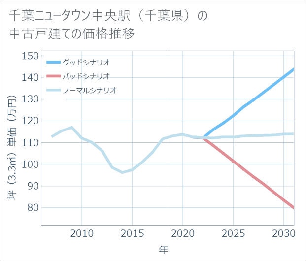 千葉ニュータウン中央駅(千葉県)の中古戸建て価格推移