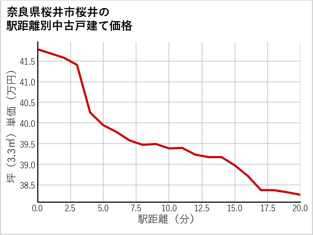 奈良県桜井市桜井の徒歩距離別の中古戸建て坪単価