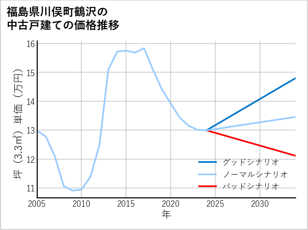 福島県川俣町鶴沢の中古戸建て価格推移