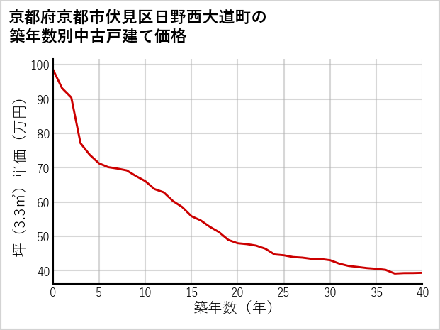 京都府京都市伏見区日野西大道町の築年数別の中古戸建て坪単価