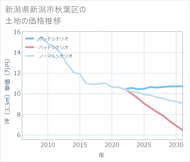 新潟県新潟市秋葉区の土地価格推移