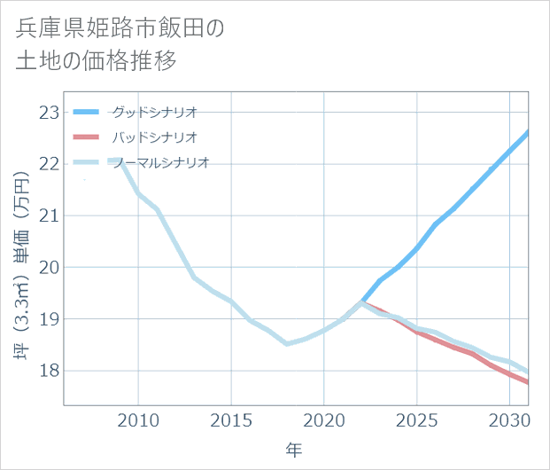 兵庫県姫路市飯田の土地価格推移