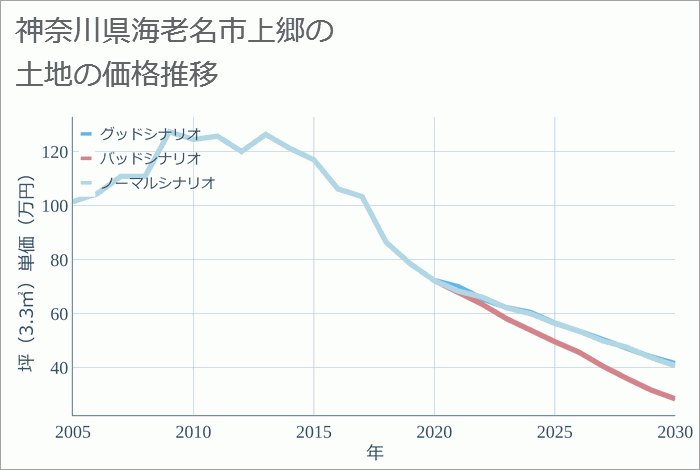 神奈川県海老名市上郷の土地価格推移