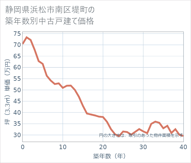 静岡県浜松市南区堤町の築年数別の中古戸建て坪単価