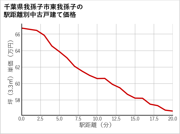 千葉県我孫子市東我孫子の徒歩距離別の中古戸建て坪単価