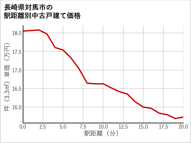 長崎県対馬市の徒歩距離別の中古戸建て坪単価