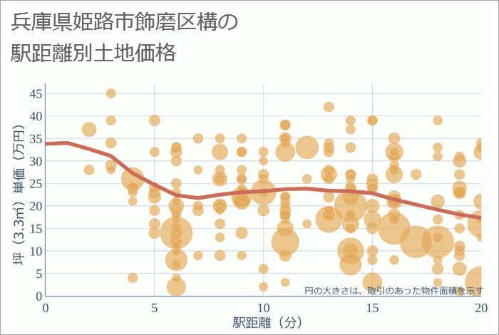 兵庫県姫路市飾磨区構の徒歩距離別の土地坪単価