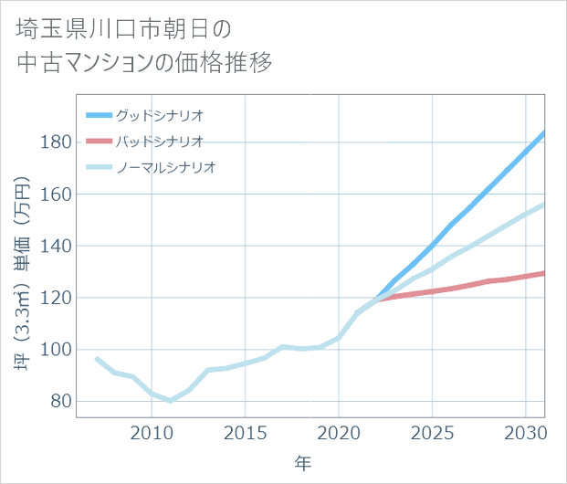 埼玉県川口市朝日の中古マンション価格推移