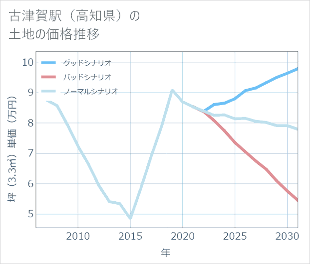 古津賀駅(高知県)の土地価格推移