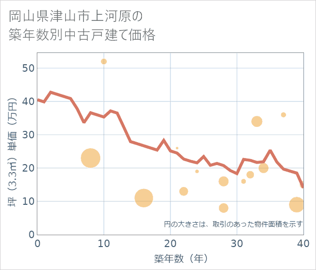 岡山県津山市上河原の築年数別の中古戸建て坪単価