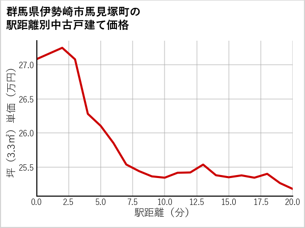 群馬県伊勢崎市馬見塚町の徒歩距離別の中古戸建て坪単価