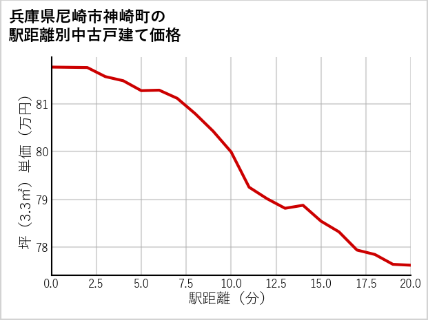 兵庫県尼崎市神崎町の徒歩距離別の中古戸建て坪単価