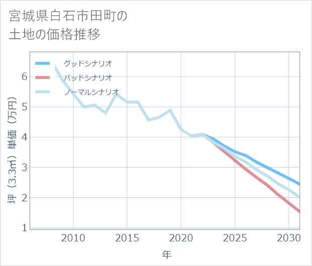 宮城県白石市田町の土地価格推移