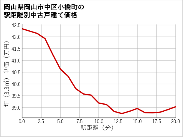 岡山県岡山市中区小橋町の徒歩距離別の中古戸建て坪単価