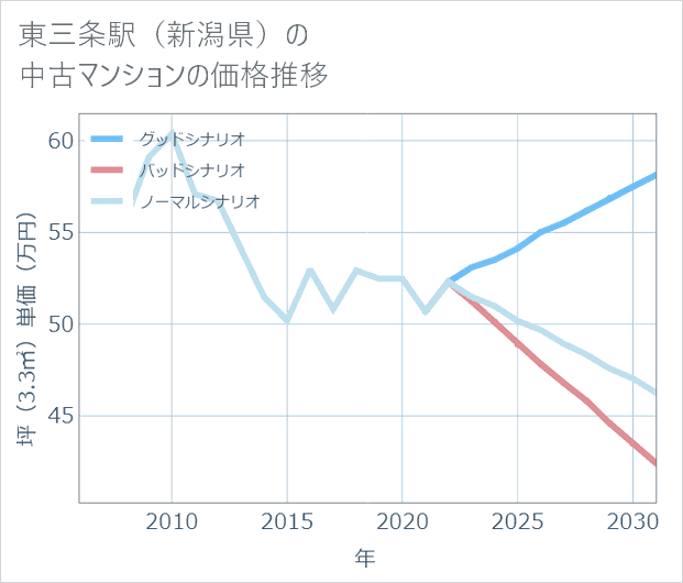 東三条駅(新潟県)の中古マンション価格推移