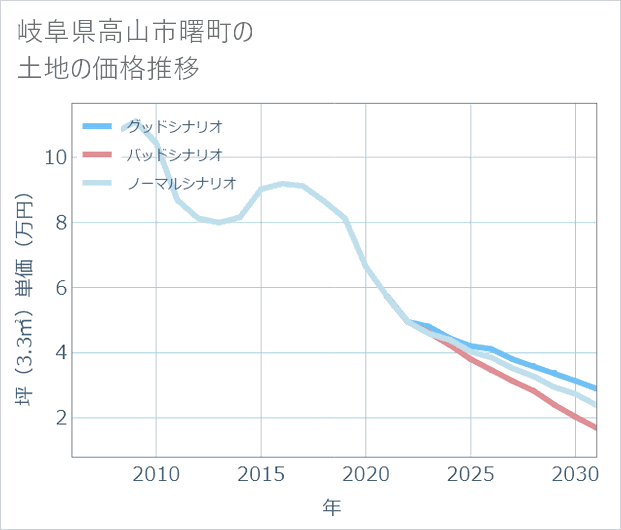 岐阜県高山市曙町の土地価格推移