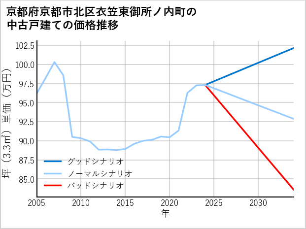 京都府京都市北区衣笠東御所ノ内町の中古戸建て価格推移