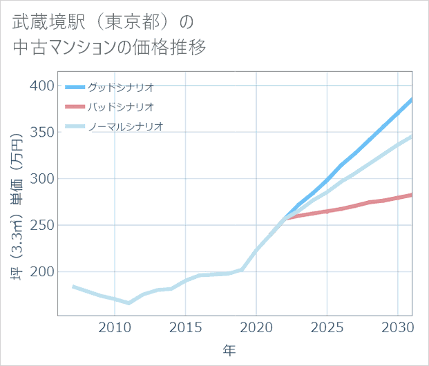 武蔵境駅(東京都)の中古マンション価格推移