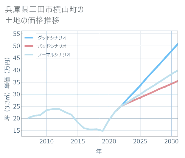 兵庫県三田市横山町の土地価格推移