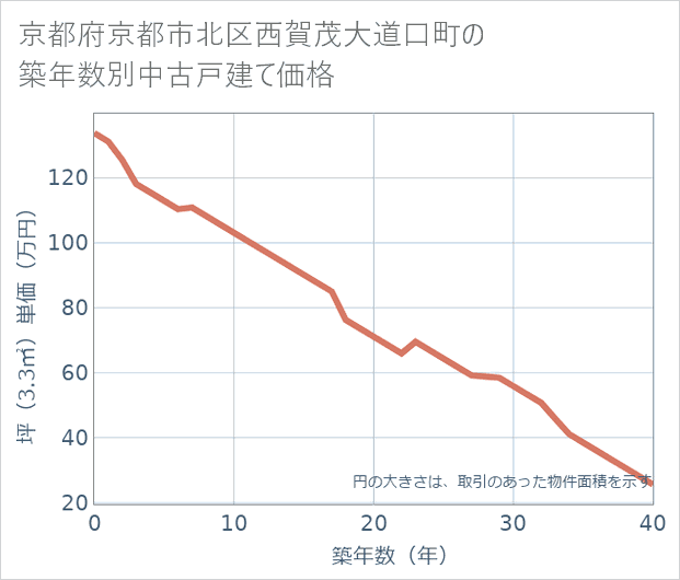 京都府京都市北区西賀茂大道口町の築年数別の中古戸建て坪単価