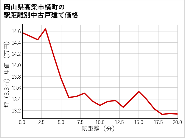 岡山県高梁市横町の徒歩距離別の中古戸建て坪単価