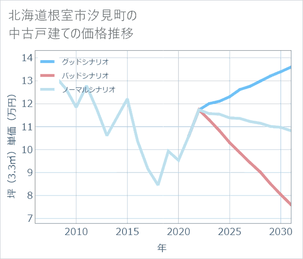 北海道根室市汐見町の中古戸建て価格推移