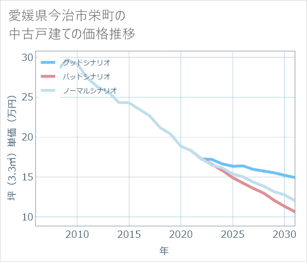 愛媛県今治市栄町の中古戸建て価格推移